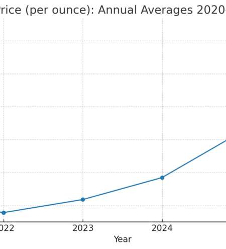 AUD gold prices since 2020 using annual averages, with today’s indicative physical/spot price marked at the latest point.
