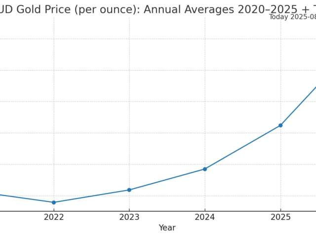 The AUD Gold Price: From 2020 to Today’s Record Highs