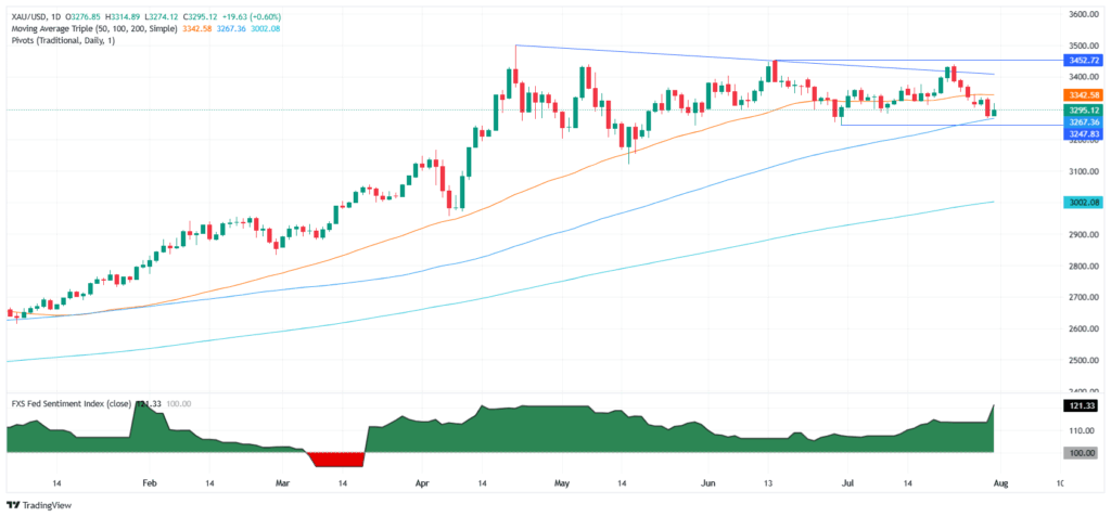 Gold price rebounds ahead of NFP despite firm USD, Fed hold