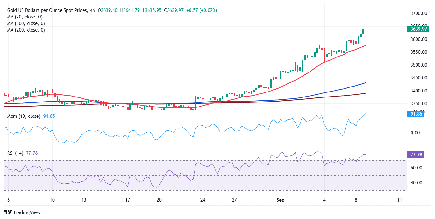 Gold Price keeps reaching record highs