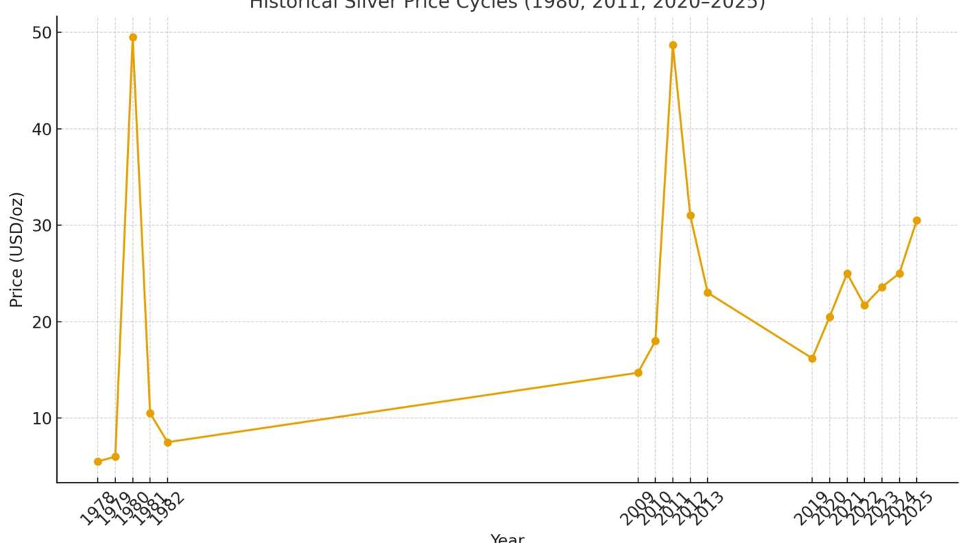historical silver price cycles (1980, 2011, and 2020–2025)