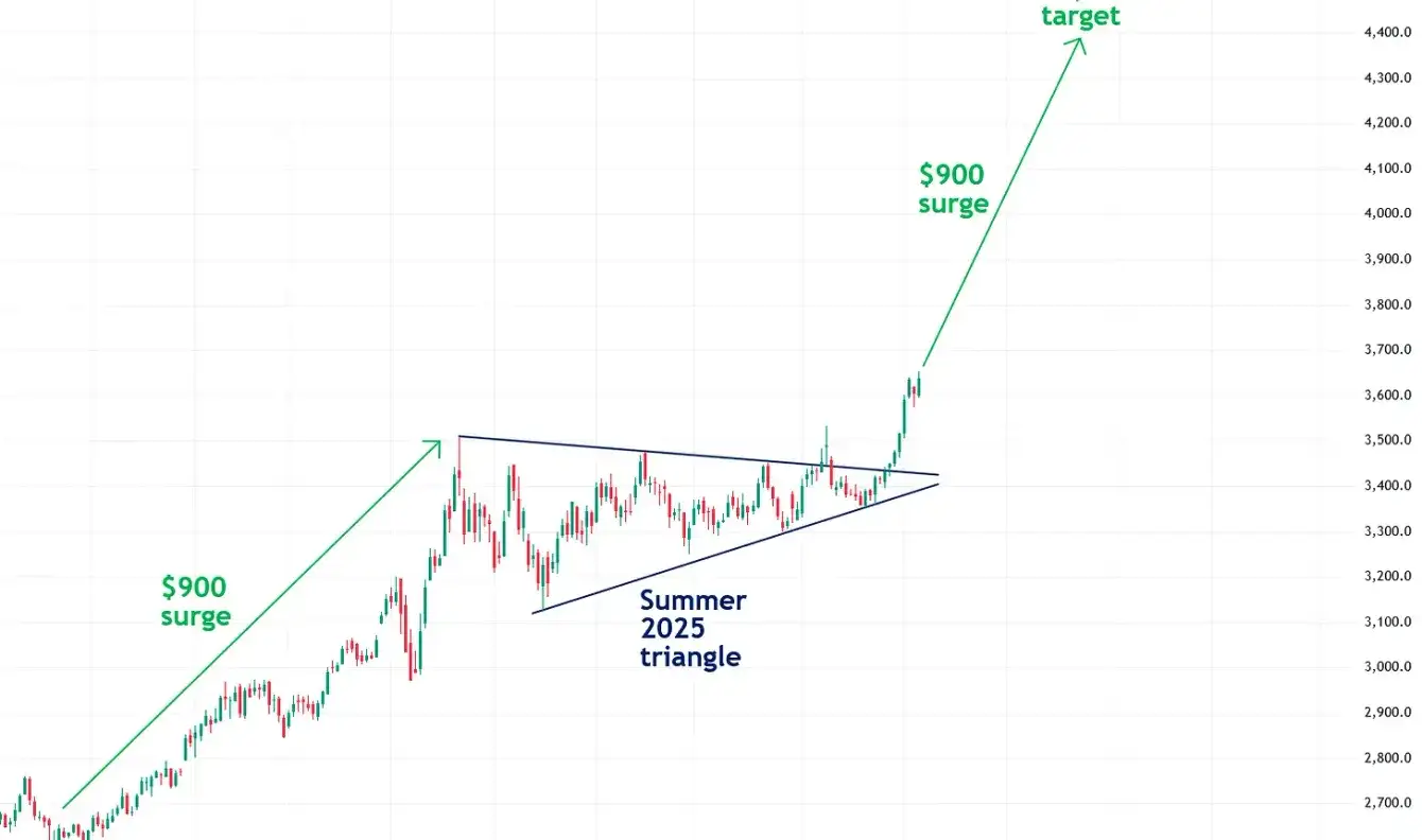 Why gold may soon surge to $4,400