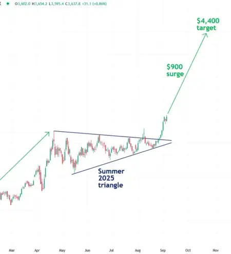 Why gold may soon surge to $4,400
