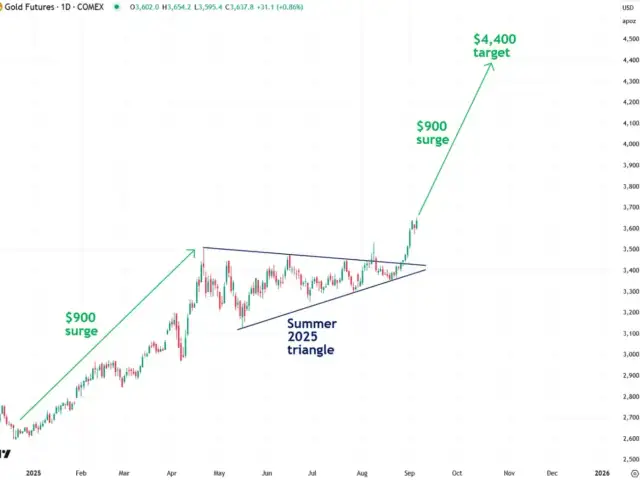 Why gold may soon surge to $4,400