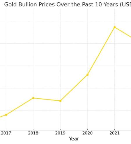 gold bullion prices over the past 10 years
