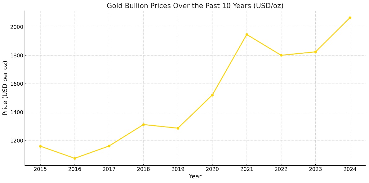 gold bullion prices over the past 10 years