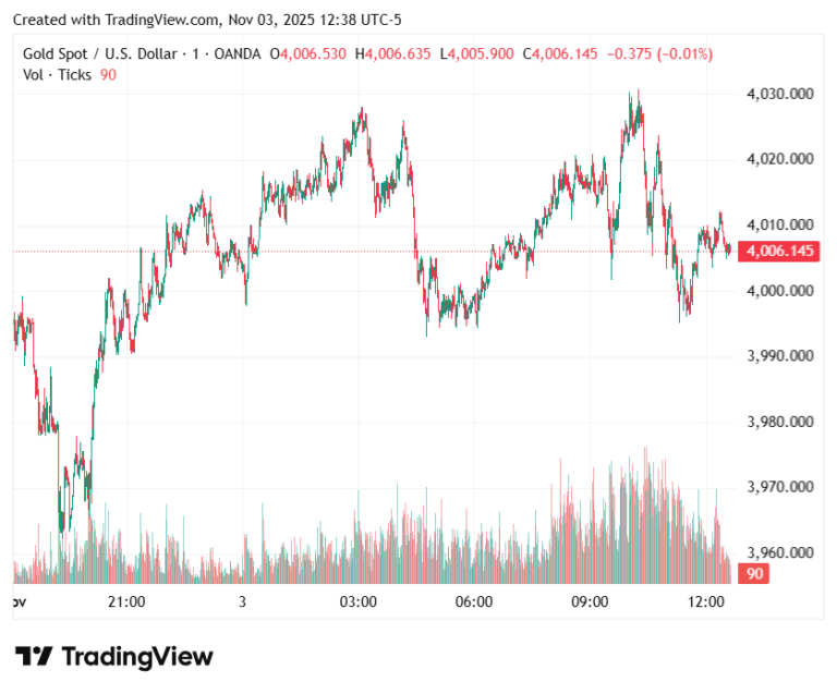 Gold price holds $4,000 as market brushes off China policy shift