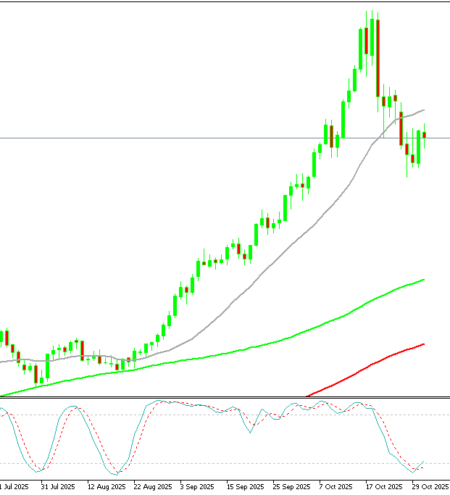 Safe-Haven Demand Stays Strong as XAU Reclaims $4,000