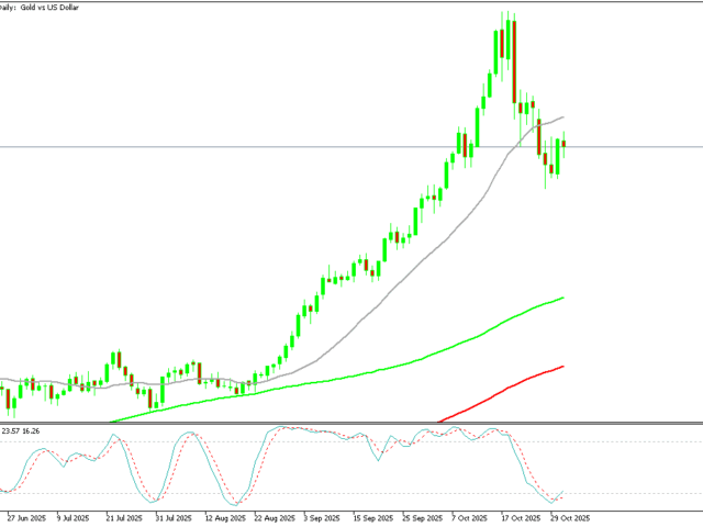 Gold Price Prediction: Safe-Haven Demand Stays Strong as XAU Reclaims $4,000 on Global Policies