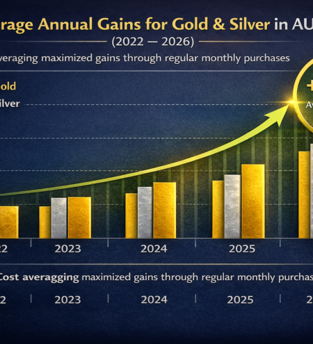 Gold & Silver Prices in AUD: 2022–2026