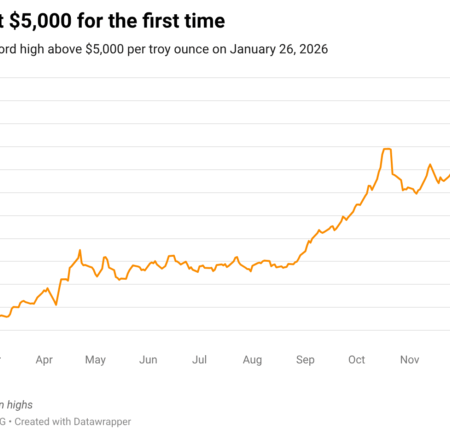 Analysts expect spot gold prices, which hit a record high above $5,000 per ounce
