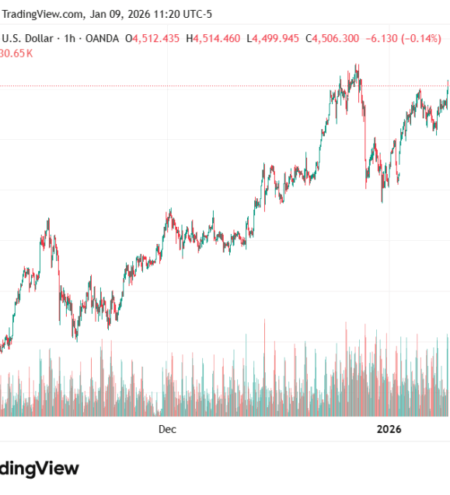 Gold Could Surge Above $5,000 in H1 2026