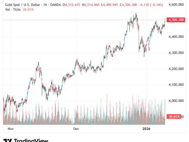 HSBC: Gold Could Surge Above $5,000 in H1 2026 Amid Rising Geopolitical Risks