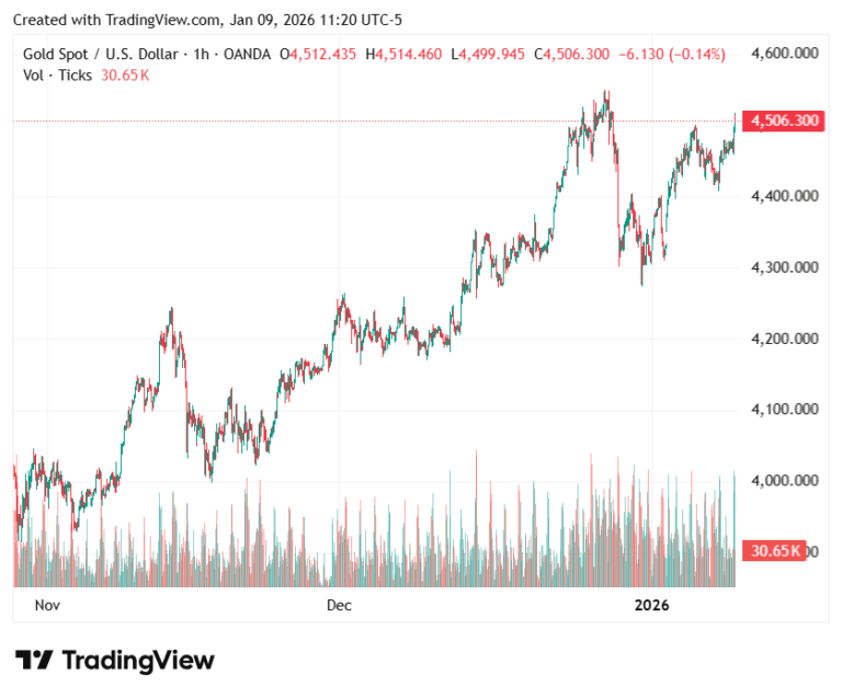Gold Could Surge Above $5,000 in H1 2026