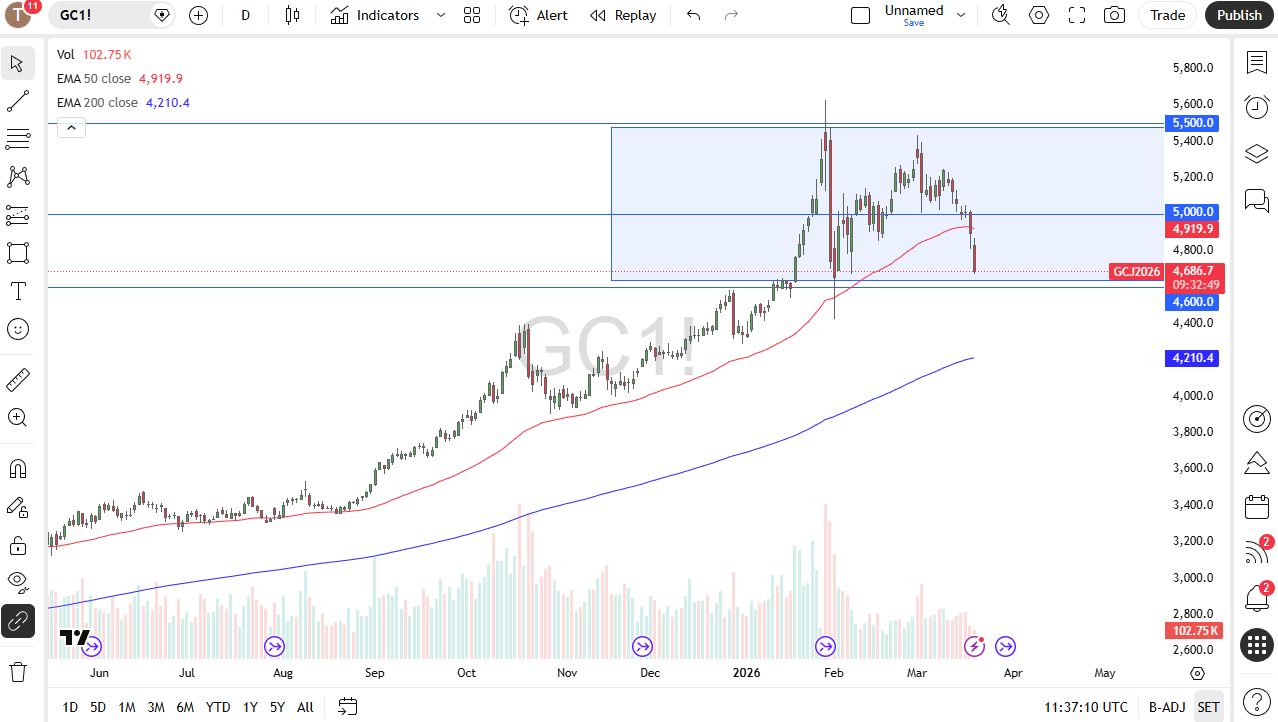 Gold Plunges on Higher Yields