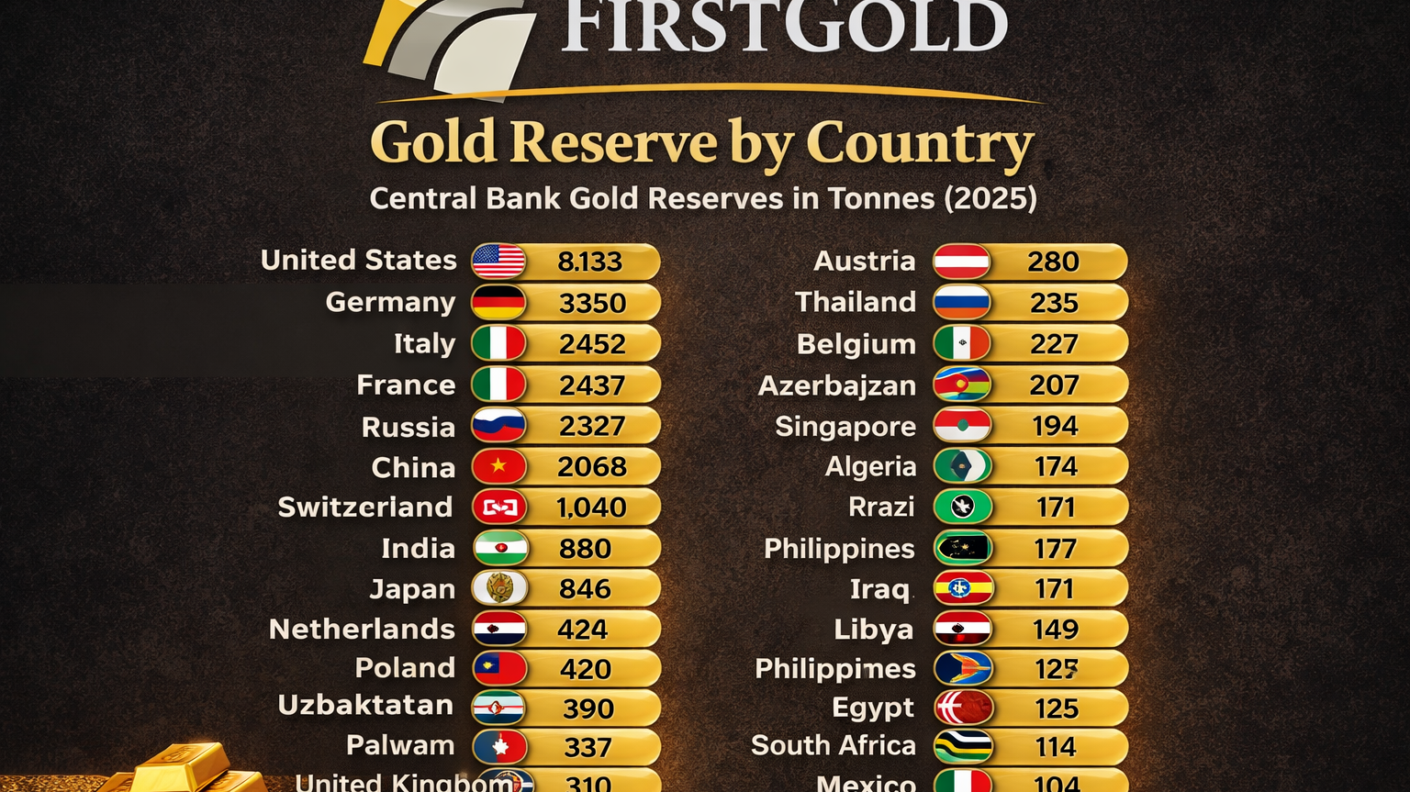 Gold Reserves Are Rising And It’s Not a Coincidence