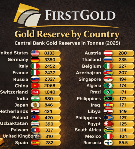 Gold Reserves Are Rising And It’s Not a Coincidence