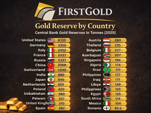 Gold Reserves Are Rising, And It’s Not a Coincidence