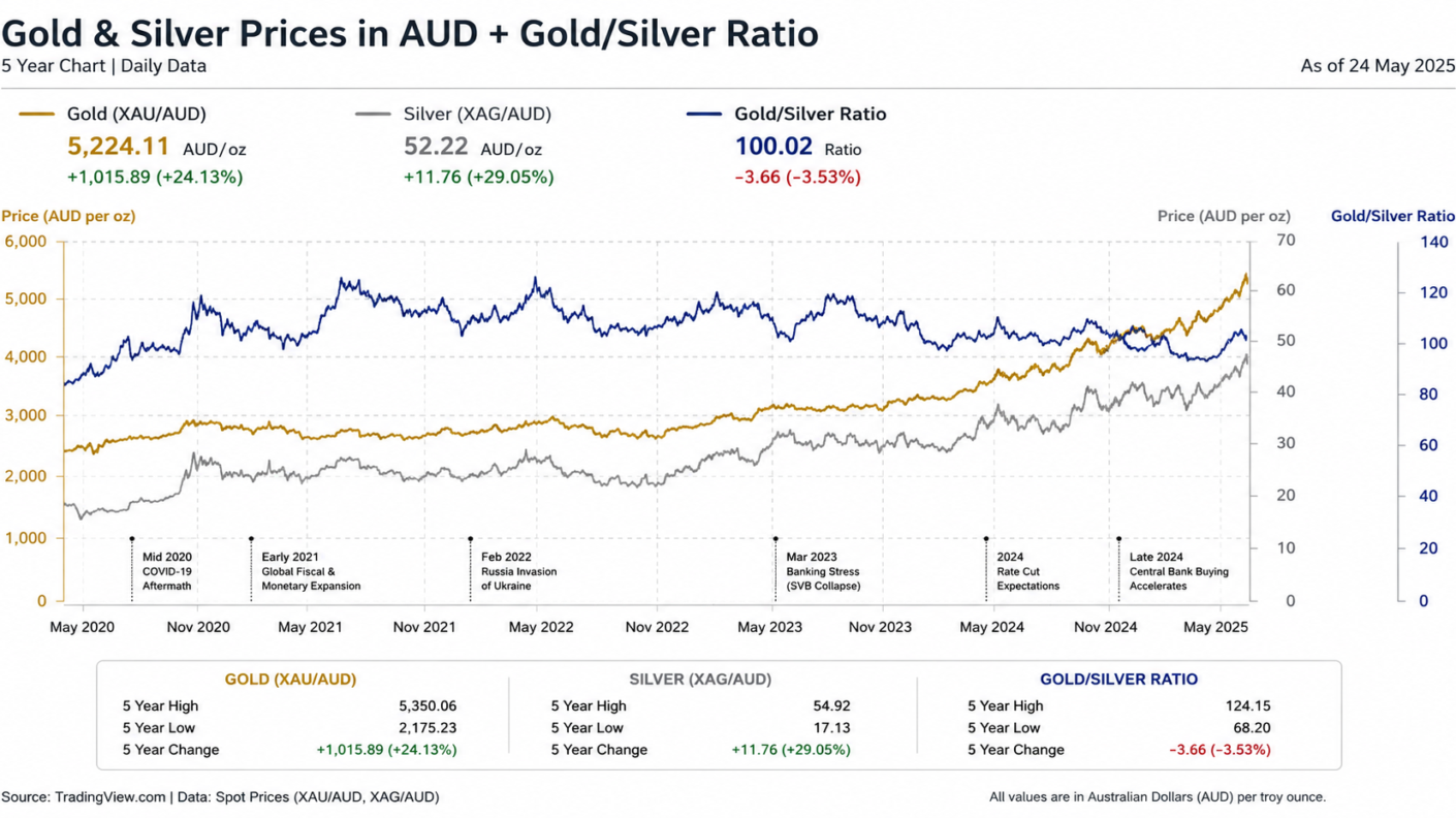 Understanding Cost Averaging Through Gold, Silver, and the Gold Silver Ratio