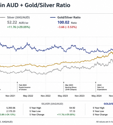 Understanding Cost Averaging Through Gold, Silver, and the Gold Silver Ratio