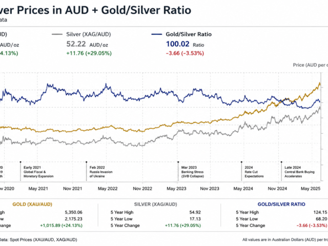 Understanding Cost Averaging Through Gold, Silver, and the Gold Silver Ratio