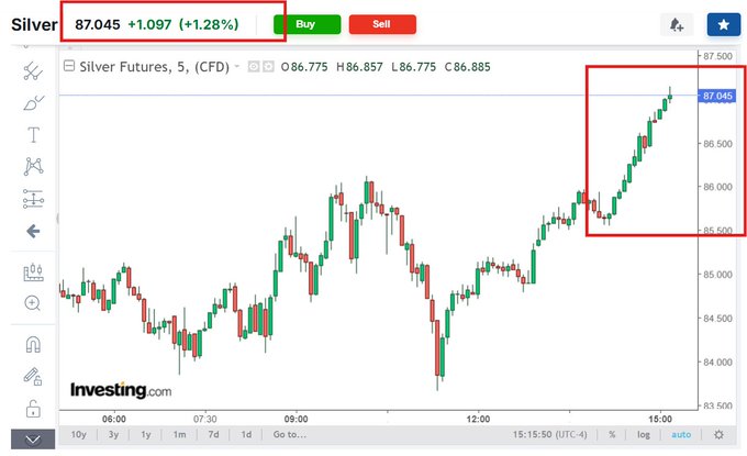 SILVER RIPS BACK OVER $87