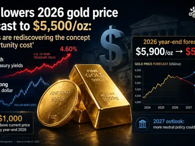UBS lowers 2026 gold price forecast to $5,500/oz: ‘Markets are rediscovering the concept of opportunity cost’