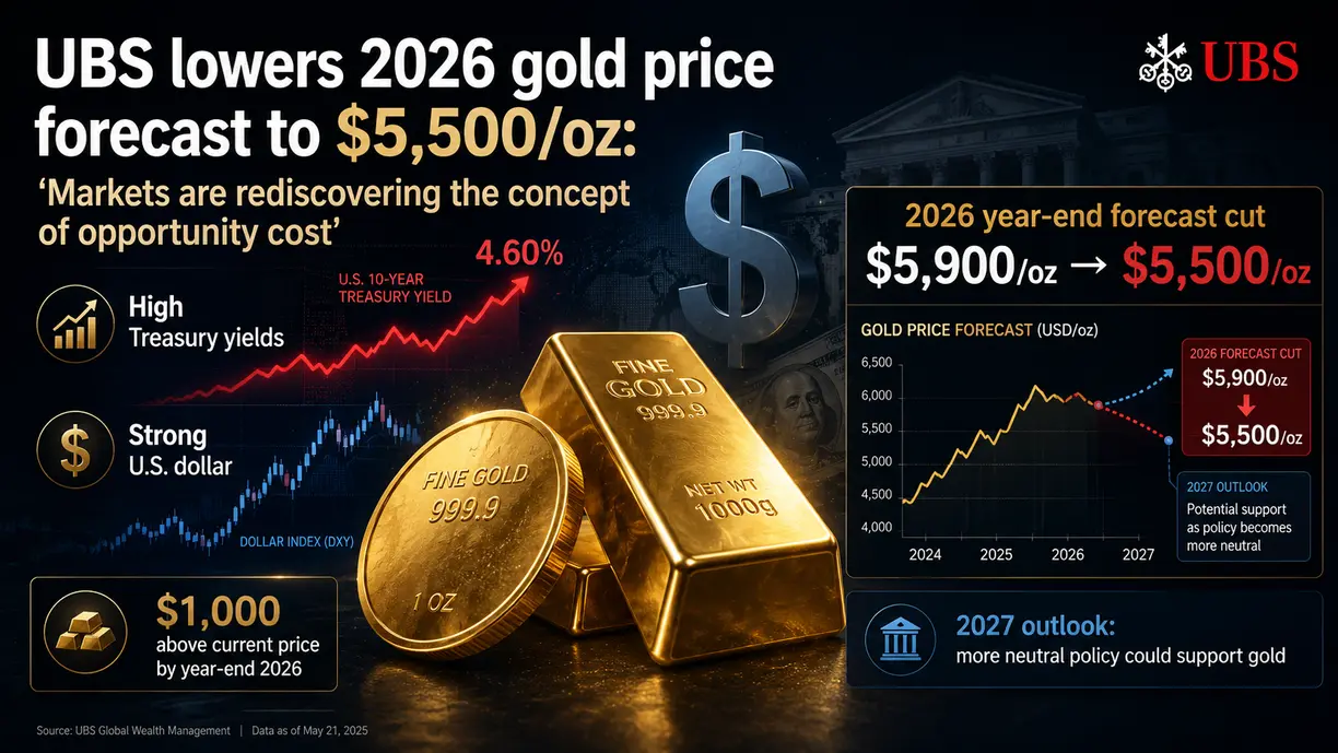 UBS lowers 2026 gold price forecast to $5,500/oz