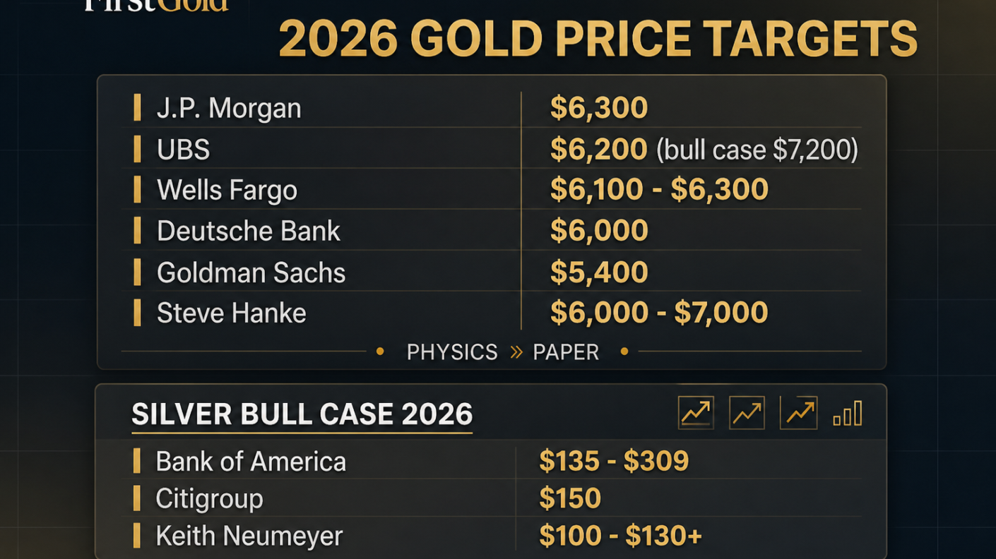 Institutional Gold & Silver Price Forecasts 2026