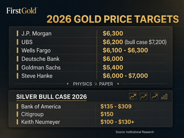 Institutional Gold & Silver Price Forecasts 2026