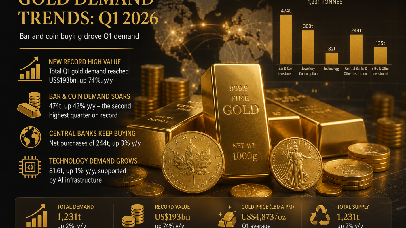 Gold Demand Hits Record Value as Investors Turn to Bars and Coins