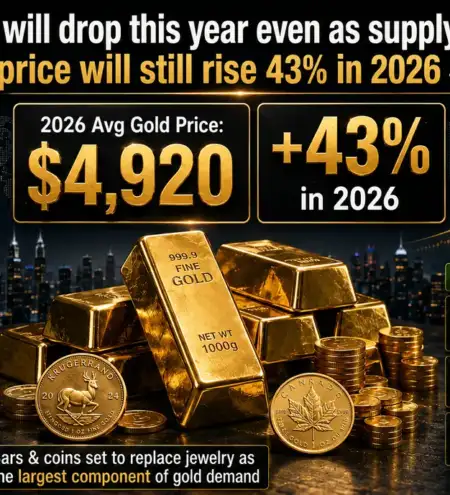 Gold demand will drop