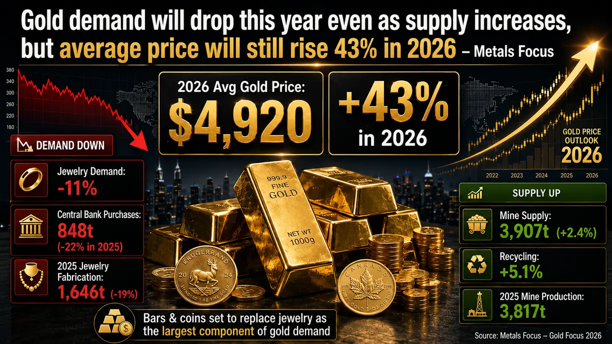 Gold demand will drop