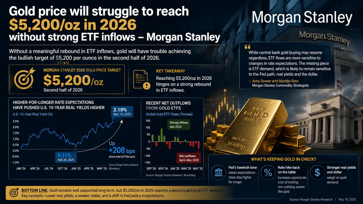 Gold price will struggle to reach $5,200oz in 2026