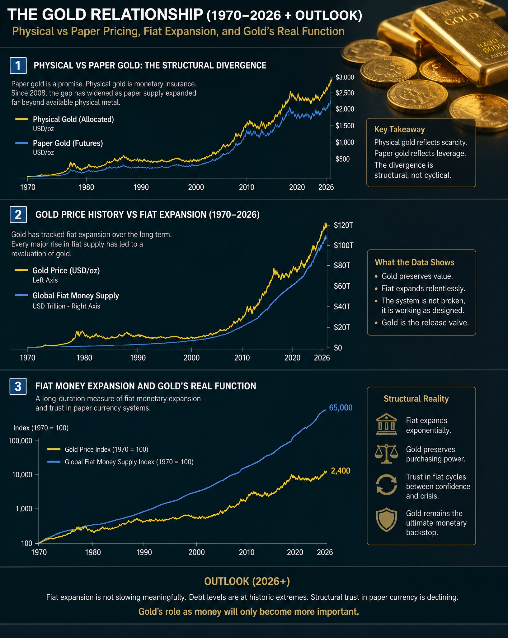 Physical vs Paper Pricing_ Fiat Expansion and the Gold Relationship