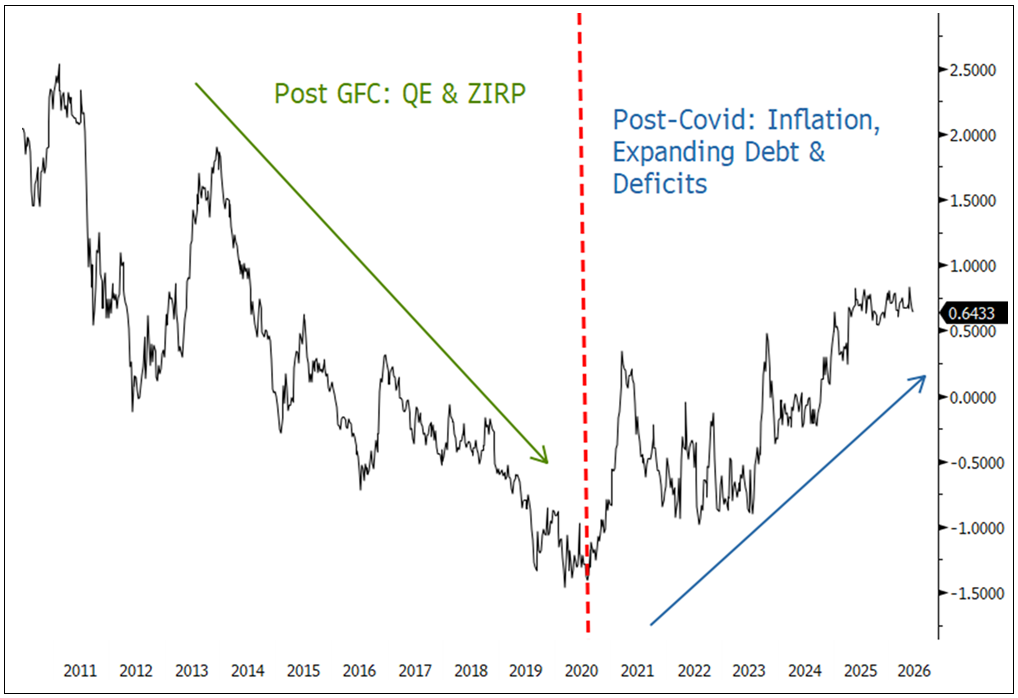 Traditionally, lower policy rates helped pull bond yields down