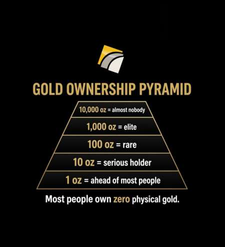 Global Gold Ownership Per Person: A Pyramid of Scarcity