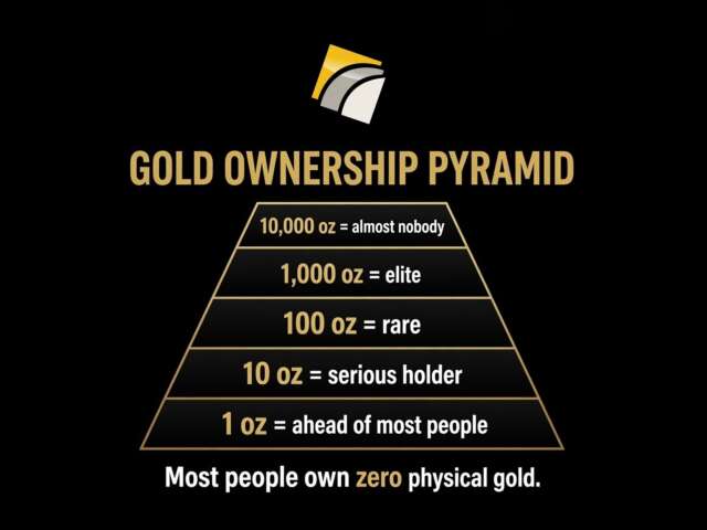 Global Gold Ownership Per Person: A Pyramid of Scarcity