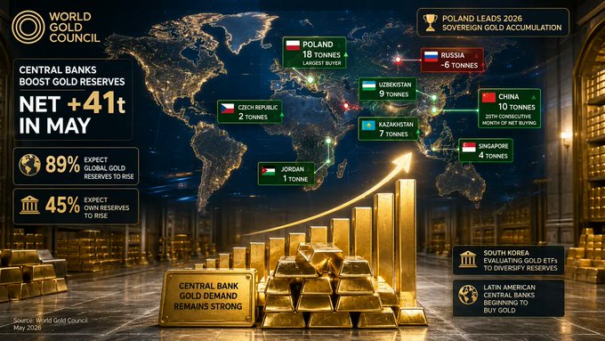 Central banks boost gold reserves with net 41 tonnes
