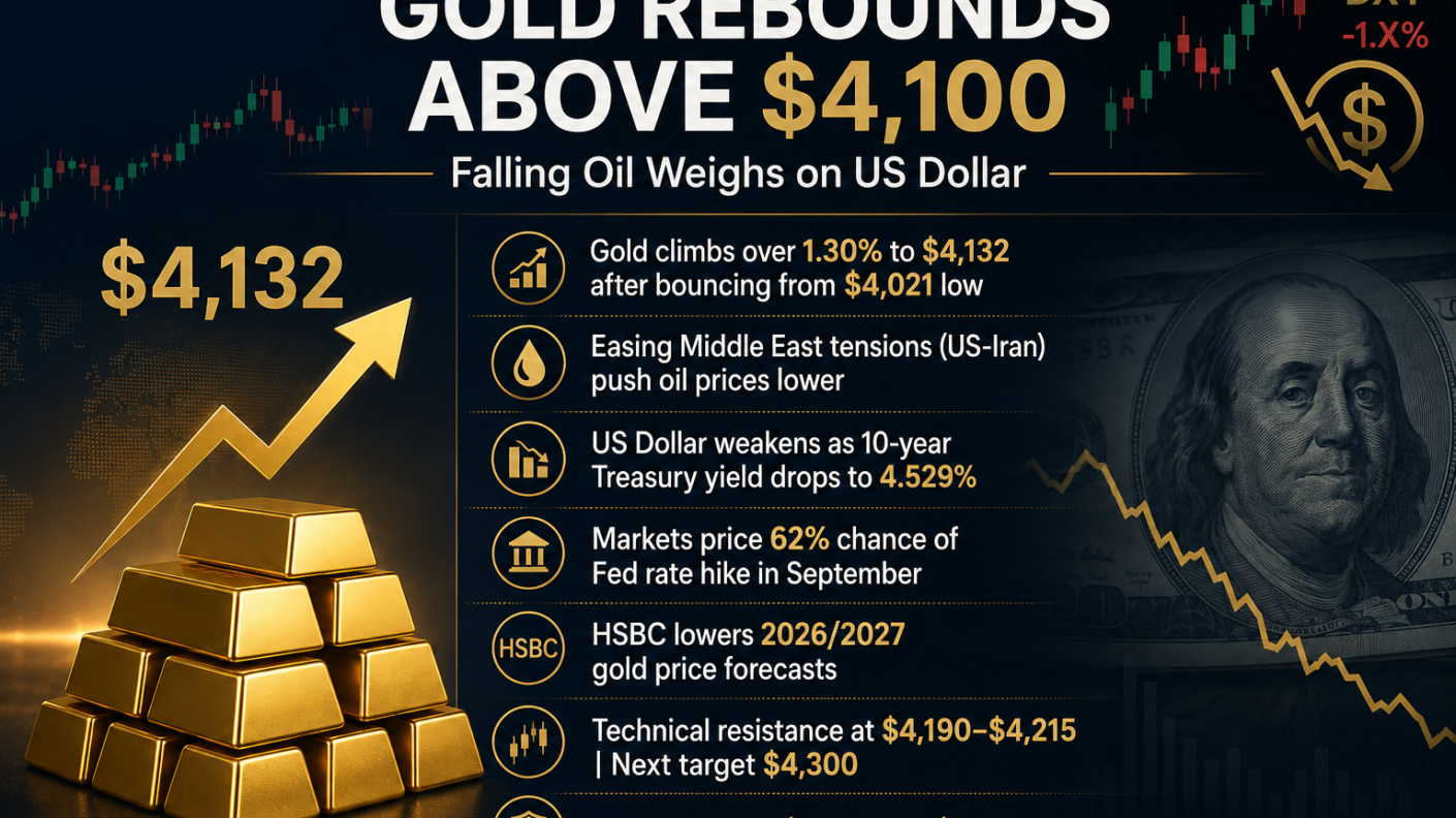 Gold Rebounds Above $4,100