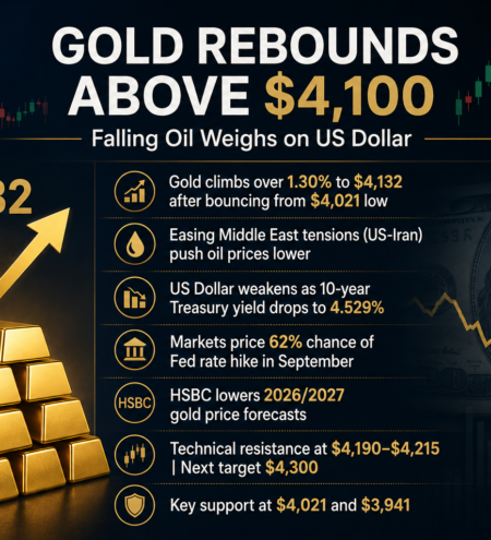 Gold Rebounds Above $4,100