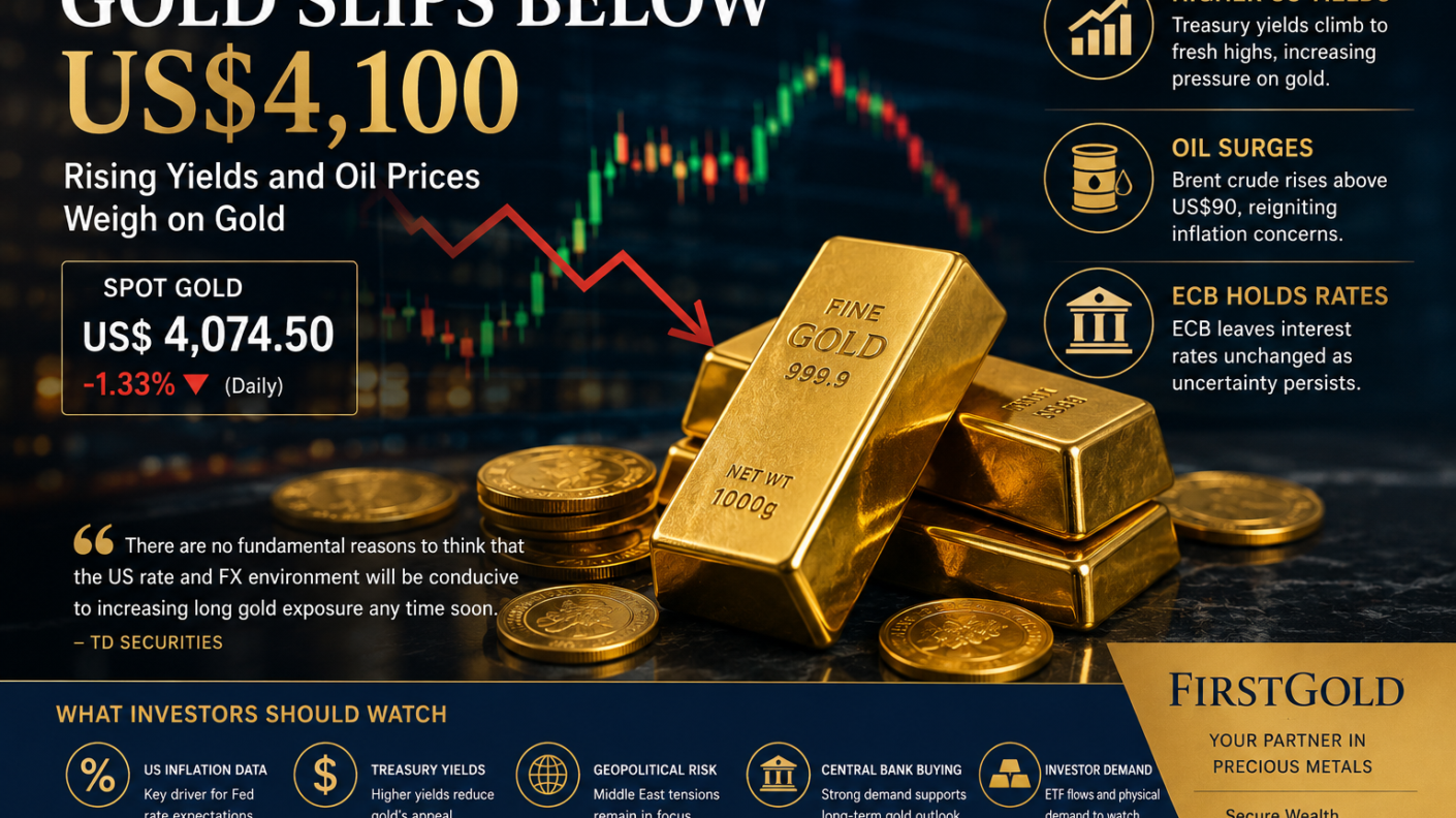 Gold Slips Below US$4,100 as Rising Bond Yields Offset Safe-Haven Demand