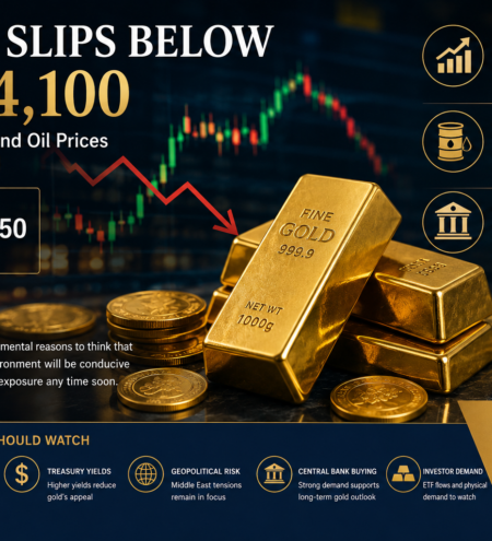 Gold Slips Below US$4,100 as Rising Bond Yields Offset Safe-Haven Demand
