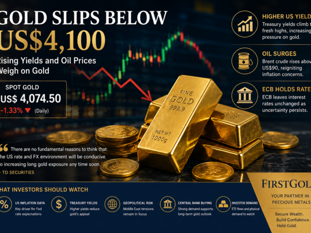 Gold Slips Below US$4,100 as Rising Bond Yields Offset Safe-Haven Demand