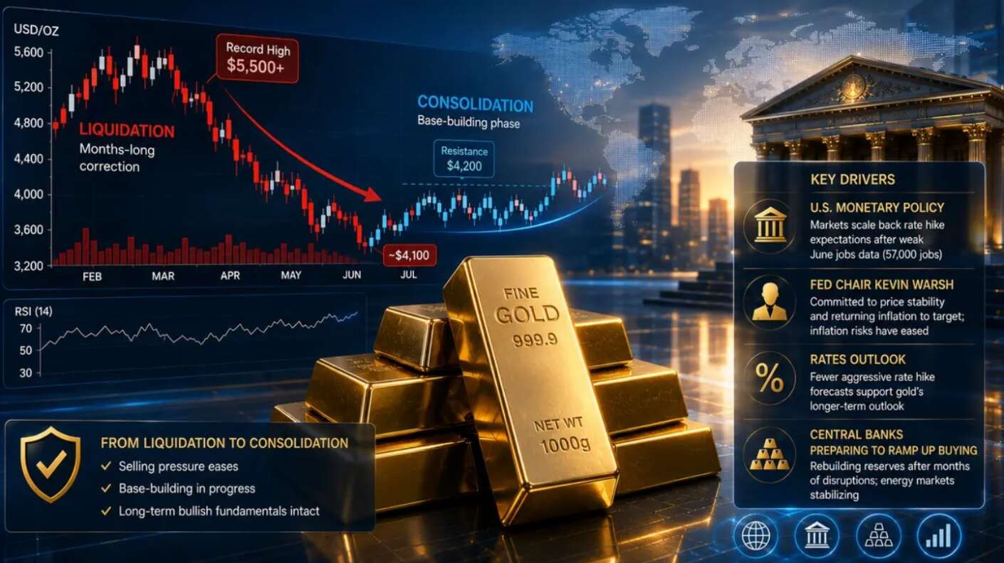 Gold price may have found its floor as liquidation gives way to consolidation – Saxo Bank