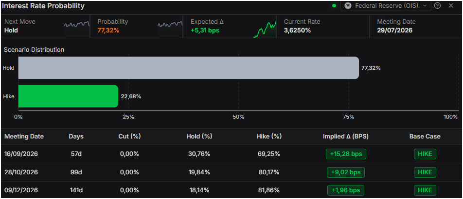 Gold price surges on Tuesday