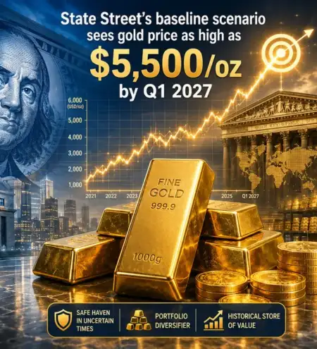 State Street’s baseline scenario sees gold price as high as $5,500/oz by Q1 2027