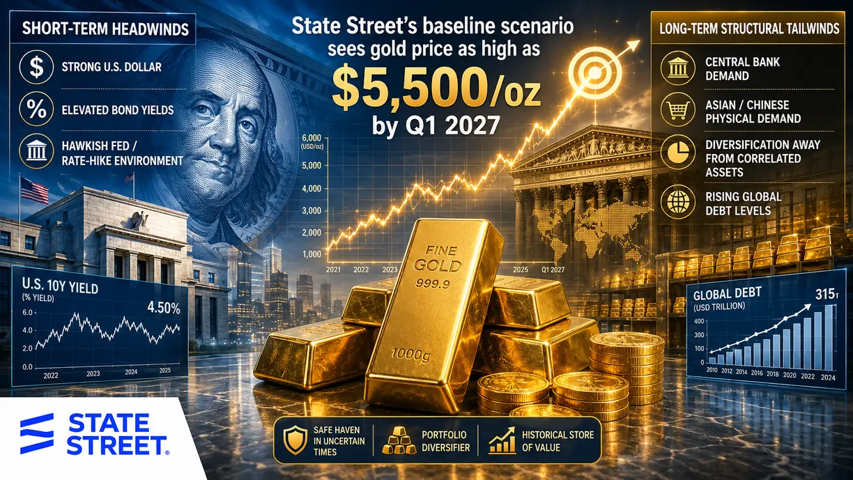 State Street’s baseline scenario sees gold price as high as $5,500/oz by Q1 2027