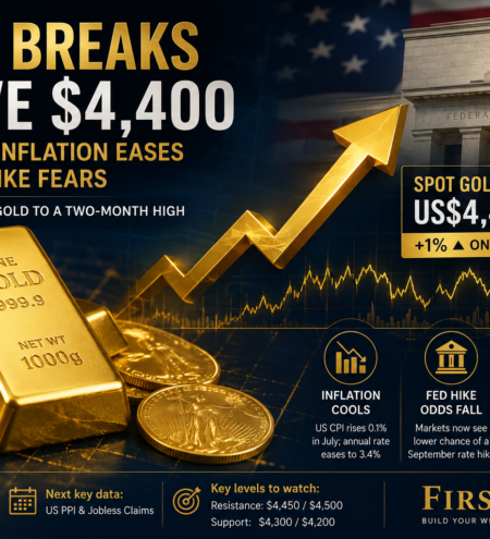 Gold Breaks Above US$4,400 as Softer Inflation Eases Fed Rate-Hike Fears