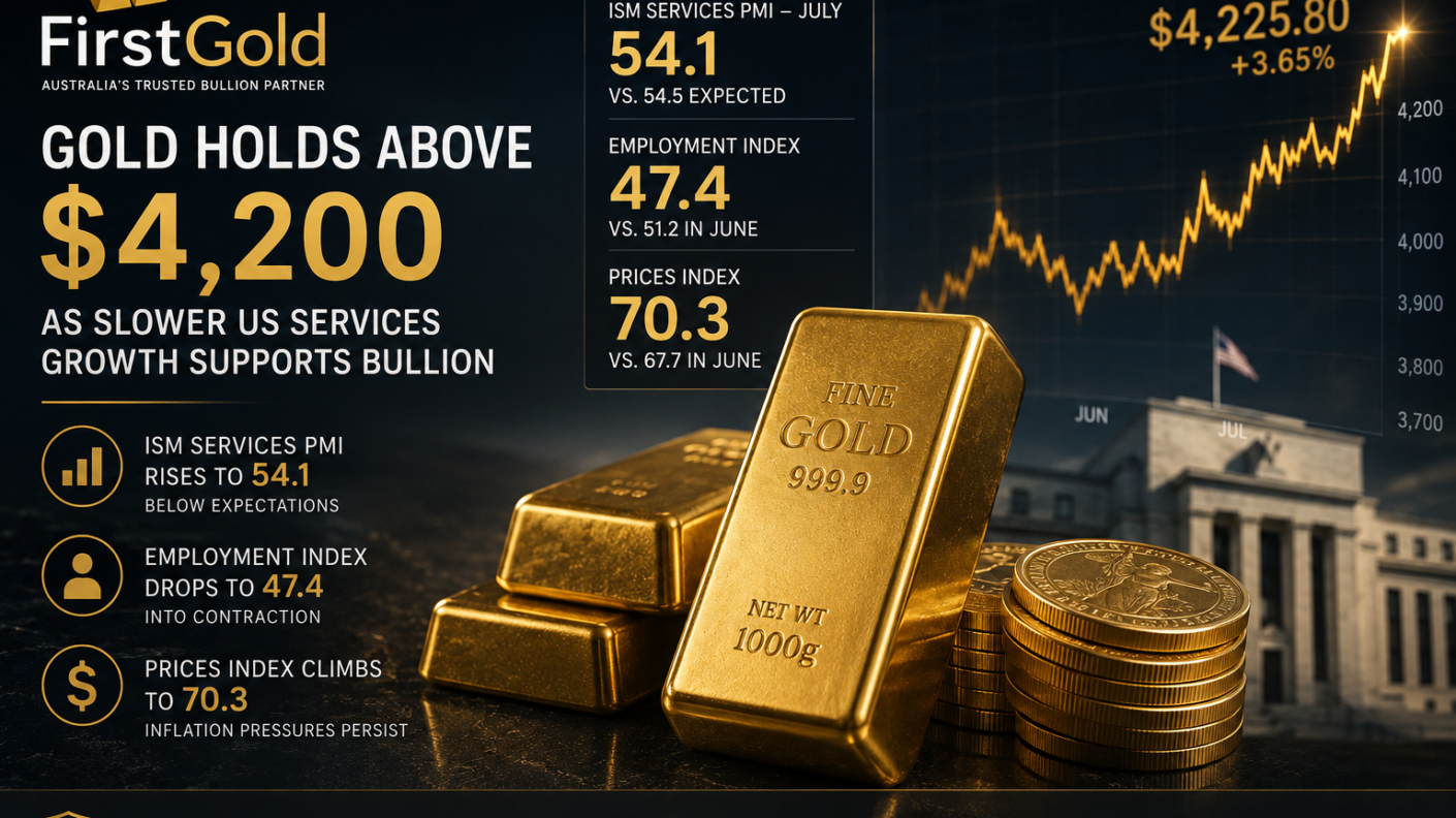 Gold Holds Above $4,200 as Slower US Services Growth Strengthens Bullion Demand